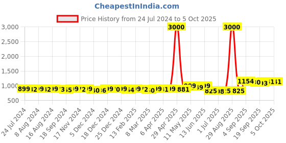 myntra.com KUCHIPOO Boys Pack Of 5 Conversational Printed T-Shirt kuchipoo Price History Graph from 24 Jul 2024 to 4 Oct 2025