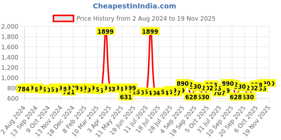 myntra.com KUCHIPOO Boys Pack Of 5 Graphic Printed Cotton T-shirt kuchipoo Price History Graph from 2 Aug 2024 to 19 Nov 2025