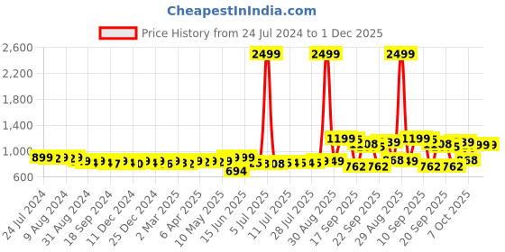 myntra.com KUCHIPOO Boys Pack Of 5 Graphic Printed Cotton T-shirt kuchipoo Price History Graph from 24 Jul 2024 to 1 Dec 2025