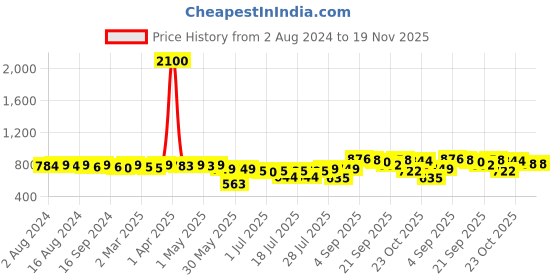 myntra.com KUCHIPOO Boys Pack Of 5 Graphic Printed Round Neck Cotton T-shirts kuchipoo Price History Graph from 2 Aug 2024 to 19 Nov 2025