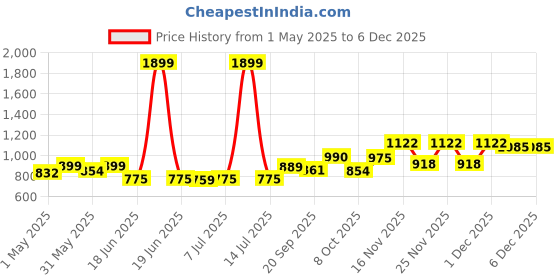 myntra.com KUCHIPOO Boys Pack of 5 Graphic Printed Round Neck Cotton T-shirts kuchipoo Price History Graph from 1 May 2025 to 4 Dec 2025
