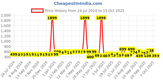 myntra.com KUCHIPOO Boys Pack Of 5 Graphic Printed Shorts kuchipoo Price History Graph from 24 Jul 2024 to 15 Oct 2025