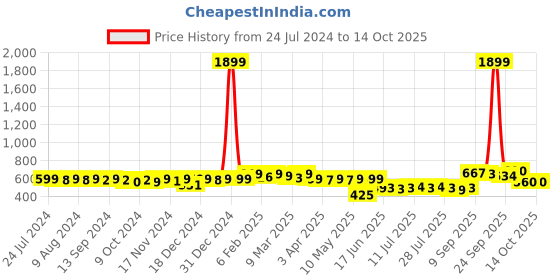 myntra.com KUCHIPOO Boys Pack Of 5 Graphic Printed Shorts kuchipoo Price History Graph from 24 Jul 2024 to 13 Oct 2025