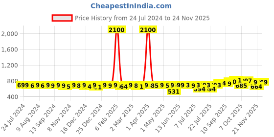 myntra.com KUCHIPOO Boys Pack Of 5 Graphic Printed Sleeveless T-Shirts kuchipoo Price History Graph from 24 Jul 2024 to 24 Nov 2025