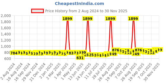 myntra.com KUCHIPOO Boys Pack of 5 Graphic Printed T-shirt kuchipoo Price History Graph from 2 Aug 2024 to 29 Nov 2025