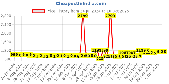 myntra.com KUCHIPOO Boys Pack Of 5 Graphic Printed T-shirts kuchipoo Price History Graph from 24 Jul 2024 to 15 Oct 2025