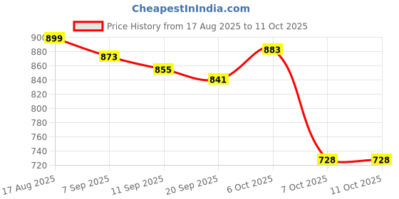 myntra.com KUCHIPOO Boys Pack of 5 Marvel Regular Fit Pyjamas kuchipoo Price History Graph from 17 Aug 2025 to 10 Oct 2025