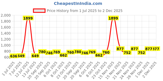myntra.com KUCHIPOO Boys Pack of 5 Mickey Mouse Printed Regular Fit Mid-Rise Shorts kuchipoo Price History Graph from 1 Jul 2025 to 2 Dec 2025