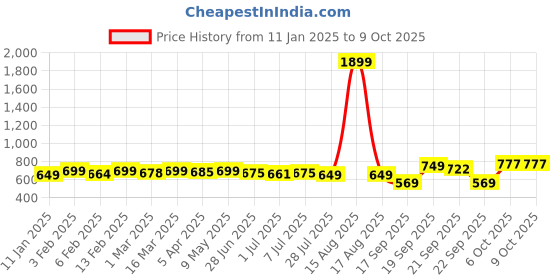 myntra.com KUCHIPOO Boys Pack Of 5 Mid Rise Joggers kuchipoo Price History Graph from 11 Jan 2025 to 8 Oct 2025