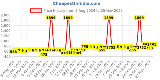 myntra.com KUCHIPOO Boys Pack Of 5 Mid-Rise Mickey & Friends Printed Shorts kuchipoo Price History Graph from 3 Aug 2024 to 25 Nov 2025