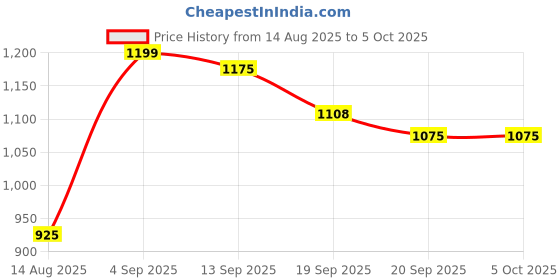 myntra.com KUCHIPOO Boys Pack Of 5 MultiColored Printed T-shirt kuchipoo Price History Graph from 14 Aug 2025 to 4 Oct 2025