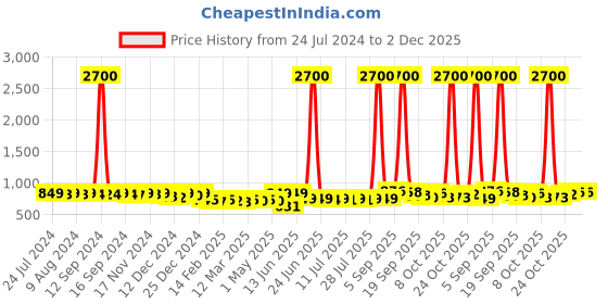 myntra.com KUCHIPOO Boys Pack of 5 Multicoloured & clearly aqua Typography Printed T-shirt kuchipoo Price History Graph from 24 Jul 2024 to 1 Dec 2025