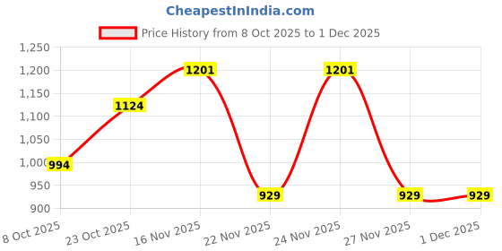 myntra.com KUCHIPOO Boys Pack Of 5 Printed Applique T-shirt kuchipoo Price History Graph from 8 Oct 2025 to 30 Nov 2025