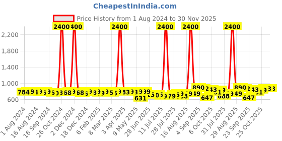 myntra.com KUCHIPOO Boys Pack Of 5 Printed Cotton T-shirt kuchipoo Price History Graph from 1 Aug 2024 to 29 Nov 2025