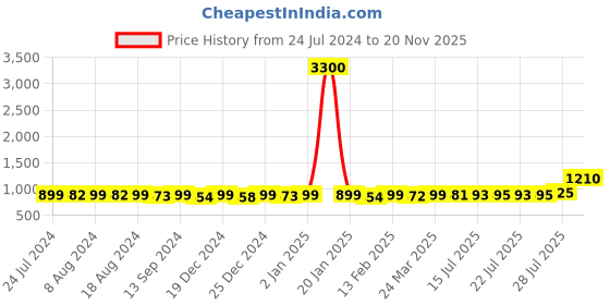 myntra.com KUCHIPOO Boys Pack Of 5 Printed Cotton T-shirt kuchipoo Price History Graph from 24 Jul 2024 to 20 Nov 2025