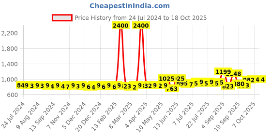 myntra.com KUCHIPOO Boys Pack Of 5 Printed Cotton T-shirts kuchipoo Price History Graph from 24 Jul 2024 to 18 Oct 2025
