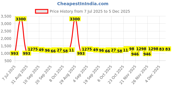 myntra.com KUCHIPOO Boys Pack Of 5 Printed Cotton T-shirts kuchipoo Price History Graph from 7 Jul 2025 to 5 Dec 2025