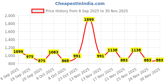 myntra.com KUCHIPOO Boys Pack Of 5 Printed Cotton T-shirts kuchipoo Price History Graph from 6 Sep 2025 to 30 Nov 2025