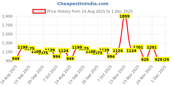 myntra.com KUCHIPOO Boys Pack Of 5 Printed CottonT-shirt kuchipoo Price History Graph from 14 Aug 2025 to 30 Nov 2025
