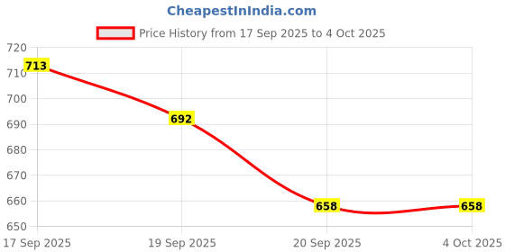 myntra.com KUCHIPOO Boys Pack of 5 Printed Mickey Mouse Shorts kuchipoo Price History Graph from 17 Sep 2025 to 4 Oct 2025
