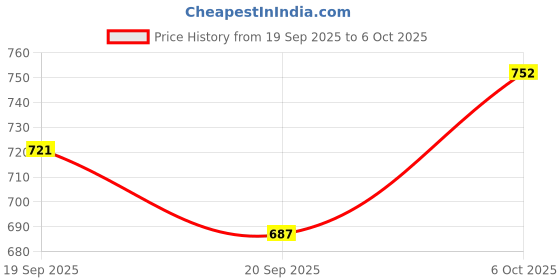 myntra.com KUCHIPOO Boys Pack of 5 Printed Mickey Mouse Shorts kuchipoo Price History Graph from 19 Sep 2025 to 4 Oct 2025