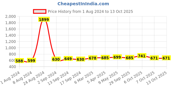 myntra.com KUCHIPOO Boys Pack Of 5 Printed Mid Rise Joggers kuchipoo Price History Graph from 1 Aug 2024 to 12 Oct 2025