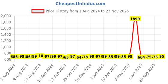 myntra.com KUCHIPOO Boys Pack Of 5 Printed Mid Rise Joggers kuchipoo Price History Graph from 1 Aug 2024 to 23 Nov 2025