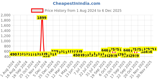 myntra.com KUCHIPOO Boys Pack Of 5 Printed Mid Rise Joggers kuchipoo Price History Graph from 1 Aug 2024 to 6 Dec 2025