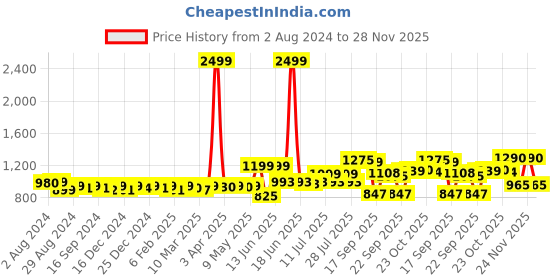 myntra.com KUCHIPOO Boys Pack Of 5 Printed Regular Fit Casual T-shirt kuchipoo Price History Graph from 2 Aug 2024 to 28 Nov 2025