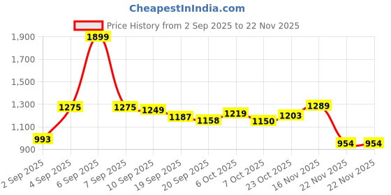 myntra.com KUCHIPOO Boys Pack of 5 Printed Regular Fit Cotton T-shirt kuchipoo Price History Graph from 2 Sep 2025 to 22 Nov 2025