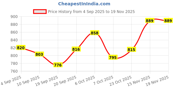 myntra.com KUCHIPOO Boys Pack of 5 Printed Regular Fit Full Sleeves Cotton T-shirt kuchipoo Price History Graph from 4 Sep 2025 to 19 Nov 2025