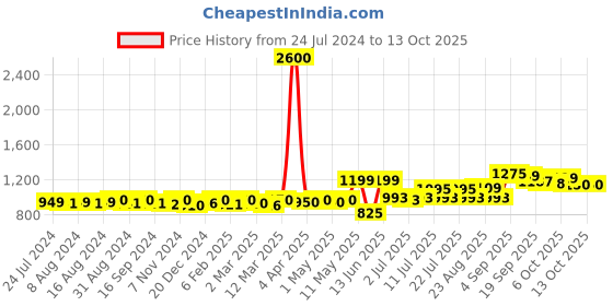 myntra.com KUCHIPOO Boys Pack of 5 Printed Regular Fit T-shirts kuchipoo Price History Graph from 24 Jul 2024 to 13 Oct 2025