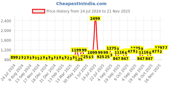 myntra.com KUCHIPOO Boys Pack of 5 Printed Round Neck Casual T-shirt kuchipoo Price History Graph from 24 Jul 2024 to 20 Nov 2025
