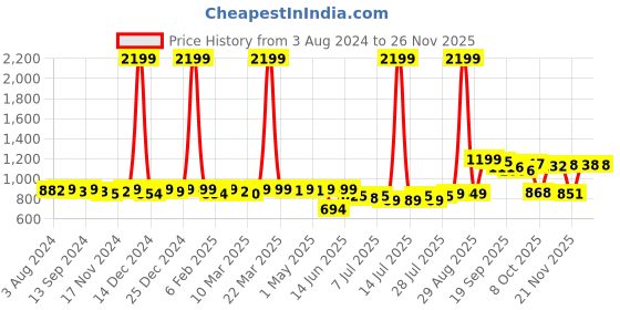 myntra.com KUCHIPOO Boys Pack of 5 Printed Round Neck Casual T-shirt kuchipoo Price History Graph from 3 Aug 2024 to 24 Nov 2025