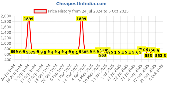 myntra.com KUCHIPOO Boys Pack Of 5 Printed T-shirt kuchipoo Price History Graph from 24 Jul 2024 to 4 Oct 2025