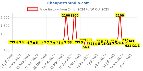 myntra.com KUCHIPOO Boys Pack Of 5 Printed T-shirt kuchipoo Price History Graph from 24 Jul 2024 to 4 Oct 2025