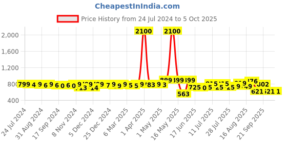 myntra.com KUCHIPOO Boys Pack Of 5 Printed T-shirt kuchipoo Price History Graph from 24 Jul 2024 to 4 Oct 2025