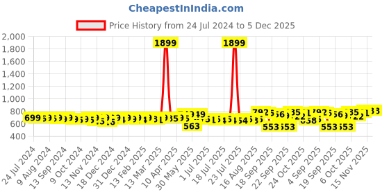 myntra.com KUCHIPOO Boys Pack Of 5 Printed T-shirt kuchipoo Price History Graph from 24 Jul 2024 to 5 Dec 2025