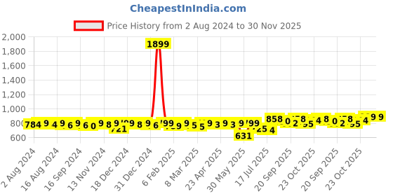 myntra.com KUCHIPOO Boys Pack Of 5 Printed T-shirt kuchipoo Price History Graph from 2 Aug 2024 to 30 Nov 2025