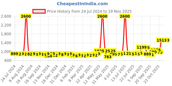 myntra.com KUCHIPOO Boys Pack Of 5 Printed T-shirt kuchipoo Price History Graph from 24 Jul 2024 to 19 Nov 2025