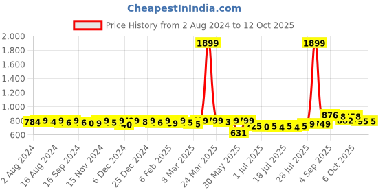 myntra.com KUCHIPOO Boys Pack Of 5 Printed T-shirt kuchipoo Price History Graph from 2 Aug 2024 to 12 Oct 2025