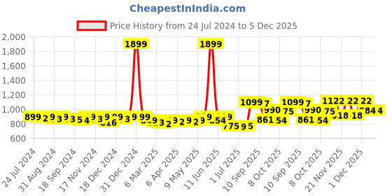 myntra.com KUCHIPOO Boys Pack Of 5 Printed T-shirt kuchipoo Price History Graph from 24 Jul 2024 to 4 Dec 2025