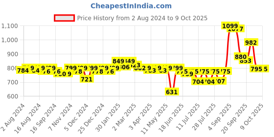 myntra.com KUCHIPOO Boys Pack Of 5 Printed T-shirt kuchipoo Price History Graph from 2 Aug 2024 to 4 Oct 2025