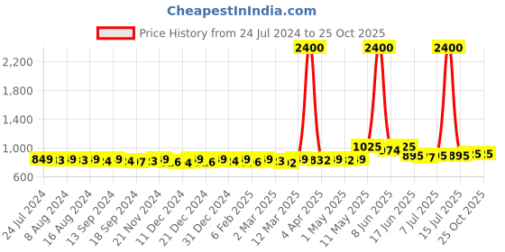 myntra.com KUCHIPOO Boys Pack Of 5 Printed T-shirt kuchipoo Price History Graph from 24 Jul 2024 to 25 Oct 2025