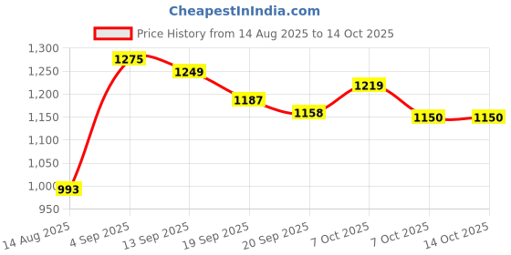 myntra.com KUCHIPOO Boys Pack of 5 Printed T-shirt kuchipoo Price History Graph from 14 Aug 2025 to 13 Oct 2025