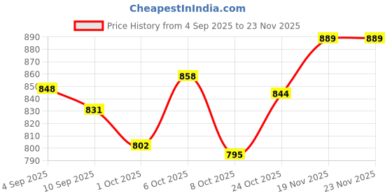 myntra.com KUCHIPOO Boys Pack Of 5 Printed T-shirt kuchipoo Price History Graph from 4 Sep 2025 to 22 Nov 2025