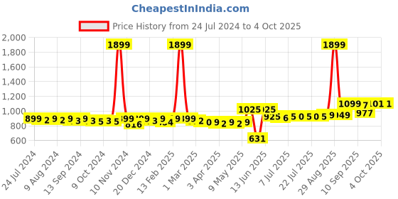 myntra.com KUCHIPOO Boys Pack of 5 Printed T-Shirts kuchipoo Price History Graph from 24 Jul 2024 to 4 Oct 2025