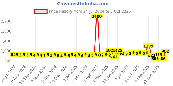 myntra.com KUCHIPOO Boys Pack of 5 Printed T-shirts kuchipoo Price History Graph from 24 Jul 2024 to 6 Oct 2025