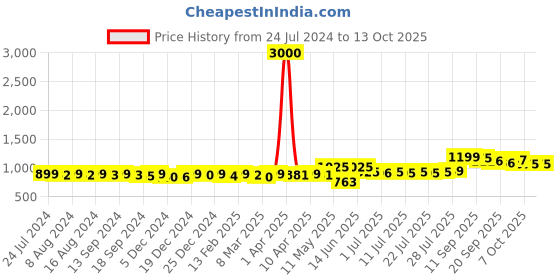 myntra.com KUCHIPOO Boys Pack of 5 Printed T-shirts kuchipoo Price History Graph from 24 Jul 2024 to 13 Oct 2025