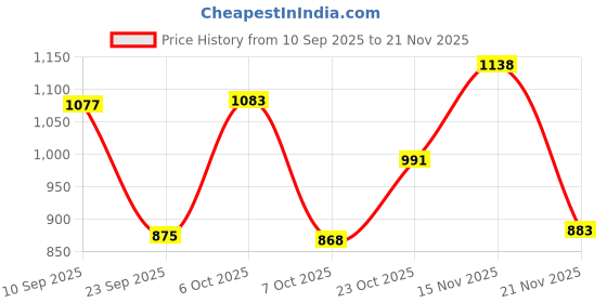 myntra.com KUCHIPOO Boys Pack of 5 Regular Fit Full Sleeves Cotton Printed T-Shirts kuchipoo Price History Graph from 10 Sep 2025 to 18 Nov 2025